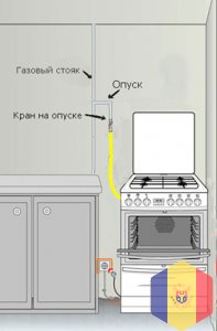 Установка ГАЗОВОЙ ПЛИТЫ, электрические ВАРОЧНЫЕ ПАНЕЛИ. 069495004. Кишинев Молдова. Замена духовки,